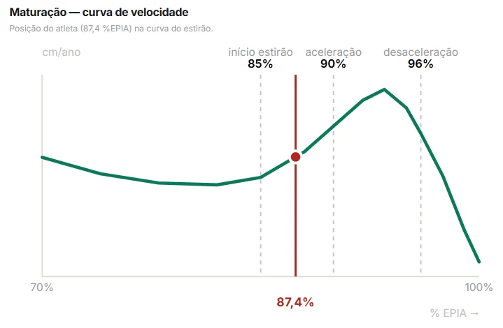 Curva de velocidade de crescimento com a posição do atleta marcada em 87,4 por cento da estatura adulta