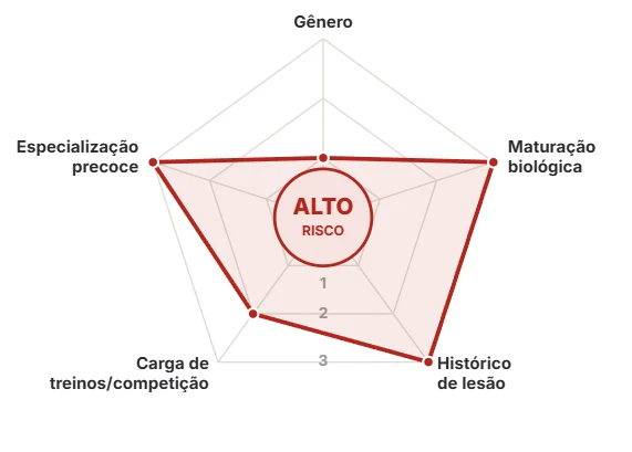 Gráfico em radar com cinco fatores: gênero, maturação biológica, histórico de lesão, carga de treinos e competição, especialização precoce